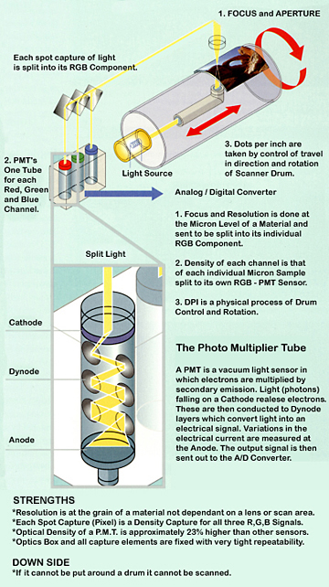 PMT Scanning Technology